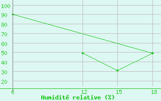 Courbe de l'humidit relative pour Lerida (Esp)