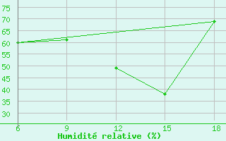 Courbe de l'humidit relative pour Sidi Bel Abbes