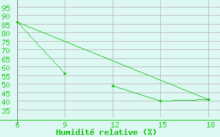 Courbe de l'humidit relative pour Tizi-Ouzou