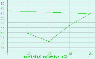 Courbe de l'humidit relative pour Florina