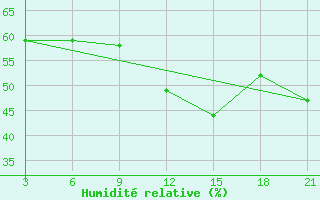 Courbe de l'humidit relative pour Tetovo