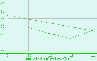 Courbe de l'humidit relative pour Vinica-Pgc