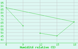 Courbe de l'humidit relative pour Beja