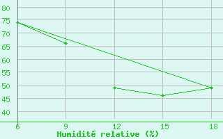 Courbe de l'humidit relative pour Ras Sedr