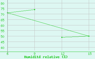 Courbe de l'humidit relative pour Kas