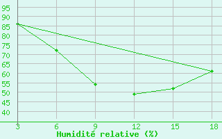 Courbe de l'humidit relative pour Vesljana