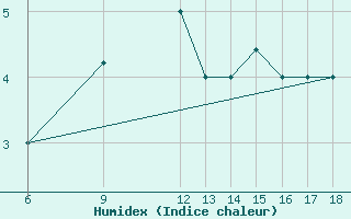 Courbe de l'humidex pour Passo Dei Giovi