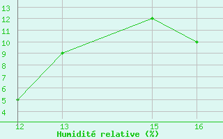 Courbe de l'humidit relative pour Herbault (41)