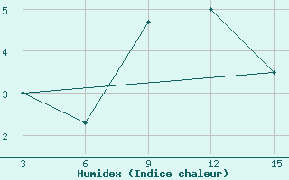 Courbe de l'humidex pour Sortland