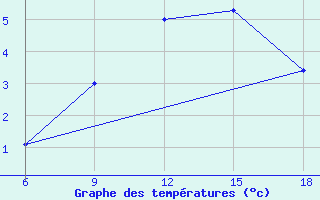 Courbe de tempratures pour Falsterbo