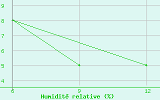 Courbe de l'humidit relative pour Obari