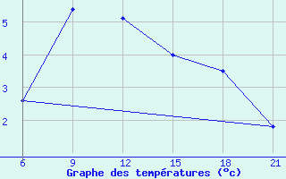 Courbe de tempratures pour Kriva Palanka