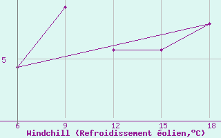 Courbe du refroidissement olien pour Passo Dei Giovi