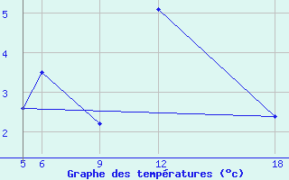 Courbe de tempratures pour St Johann Pongau