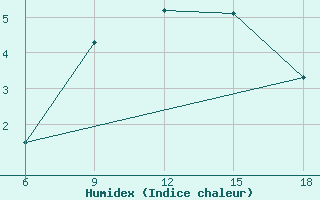 Courbe de l'humidex pour Falsterbo