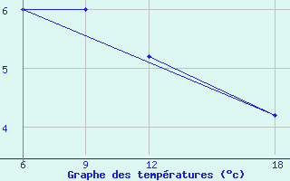 Courbe de tempratures pour Hassakah