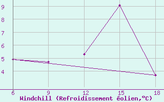 Courbe du refroidissement olien pour Ohrid-Aerodrome