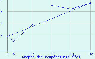 Courbe de tempratures pour St Johann Pongau