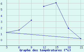 Courbe de tempratures pour Marijampole