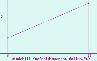 Courbe du refroidissement olien pour Vogel