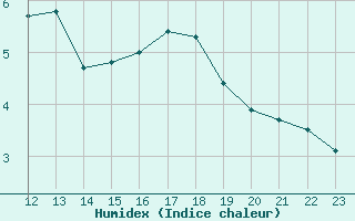 Courbe de l'humidex pour Axstal