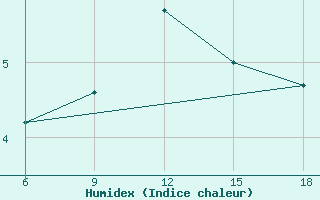 Courbe de l'humidex pour Lazaropole