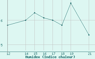 Courbe de l'humidex pour Banja Luka