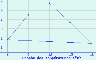 Courbe de tempratures pour Lazaropole