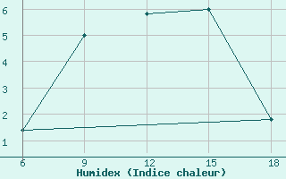 Courbe de l'humidex pour Dokshitsy