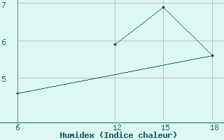 Courbe de l'humidex pour Sortland