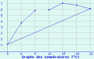 Courbe de tempratures pour Marijampole