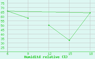 Courbe de l'humidit relative pour Rhourd Nouss