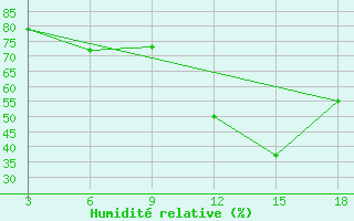 Courbe de l'humidit relative pour Ohrid-Aerodrome