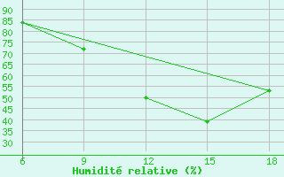 Courbe de l'humidit relative pour Benwlid