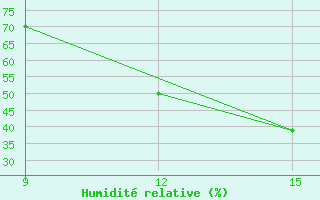 Courbe de l'humidit relative pour El Kheiter