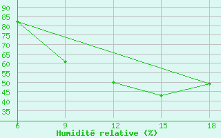 Courbe de l'humidit relative pour Lerida (Esp)