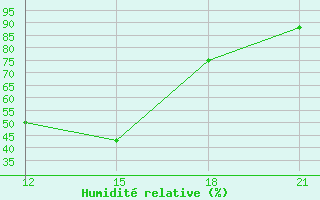 Courbe de l'humidit relative pour Zaghonan Magrane