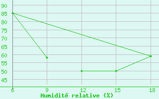 Courbe de l'humidit relative pour Urfa