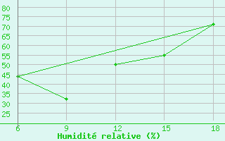 Courbe de l'humidit relative pour Dellys