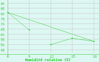 Courbe de l'humidit relative pour Soria (Esp)