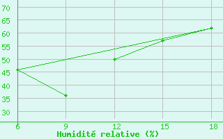 Courbe de l'humidit relative pour Khenchella