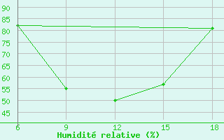 Courbe de l'humidit relative pour Bolu