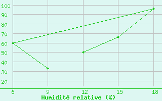 Courbe de l'humidit relative pour Capo Frasca