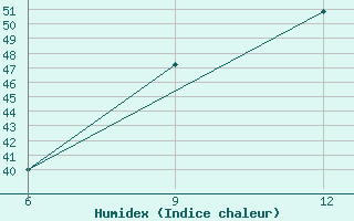 Courbe de l'humidex pour Ana