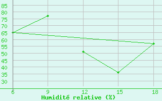 Courbe de l'humidit relative pour Relizane