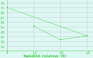 Courbe de l'humidit relative pour Soria (Esp)