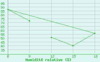 Courbe de l'humidit relative pour Burgos (Esp)