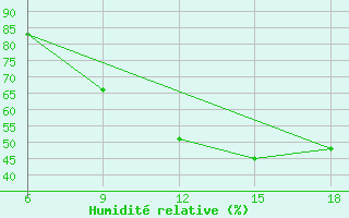 Courbe de l'humidit relative pour Soria (Esp)