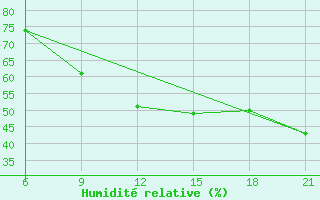 Courbe de l'humidit relative pour Milan (It)