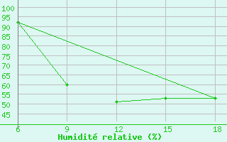 Courbe de l'humidit relative pour Bilbao (Esp)